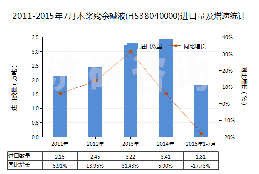 2011-2015年7月木槳?dú)堄鄩A液(HS38040000)進(jìn)口量及增速統(tǒng)計(jì) 2011-2015年7月木槳?dú)堄鄩A液(HS38040000)進(jìn)口量及增速統(tǒng)計(jì)